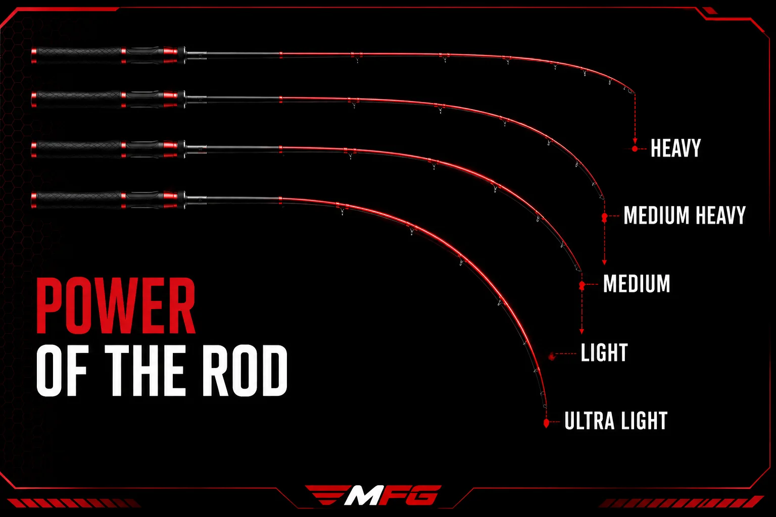 Rod power diagram showing bend curve differences from Ultra Light to Heavy for pike fishing rod selection