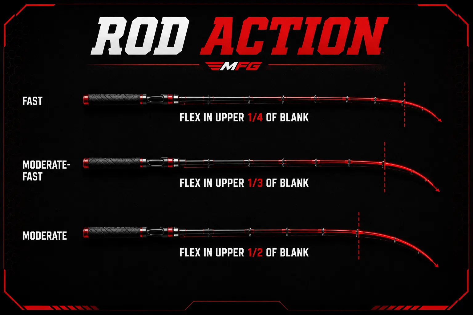 Rod action diagram showing Fast, Moderate-Fast and Moderate flex points on pike fishing rod blank