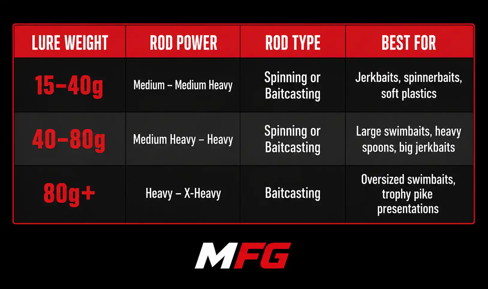 Lure weight to pike rod power matching table — 15–40g, 40–80g and 80g plus ranges explained